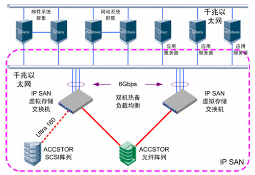 IP-SAN高可用性存储解决方案_DOIT.com.cn