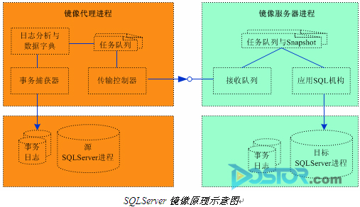浪擎镜像系统 SQLServer数据库实时备份技术