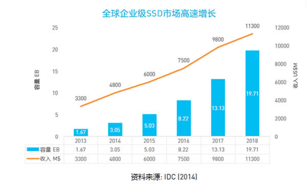 企业级SSD市场规模