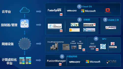 华为与合作伙伴共建开放云生态系统