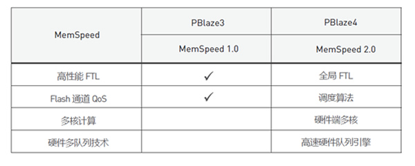 MemSpeed 2.0技术对比