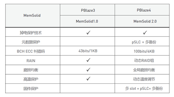 MemSolid 2.0技术对比