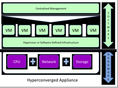 走下神坛的超融合 - 存储在线