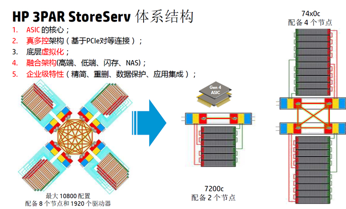 多控制器设计