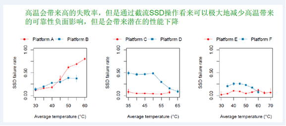 SSD高温