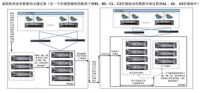 中国三好云存储--用户称 设计好 架构好 机