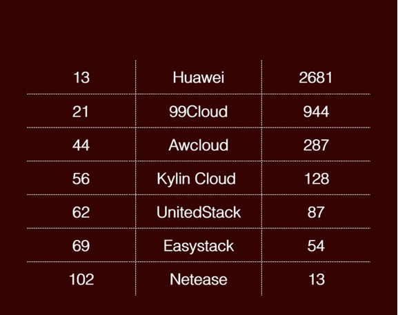 OpenStack 代码贡献中国企业排行(OpenStack Kilo版本)