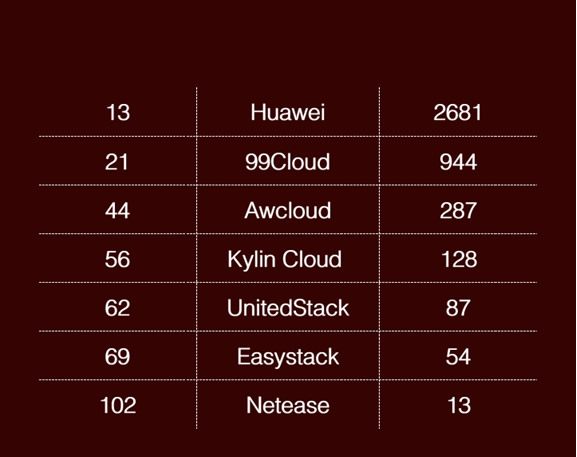 OpenStack 代码贡献中国企业排行（OpenStack Kilo版本）