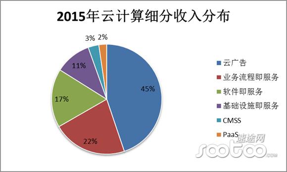 速途研究院:2015年云计算产业将达1680亿元 -