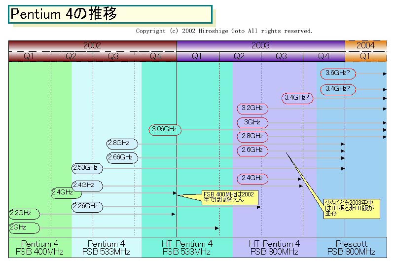 Intel:800MHz外频Pentium4处理器发展蓝图-DOIT-数据产业媒体与服务平台