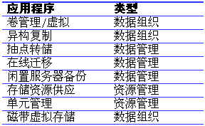 基于光纤网络的存储应用程序平台-DOIT-数据产业媒体与服务平台