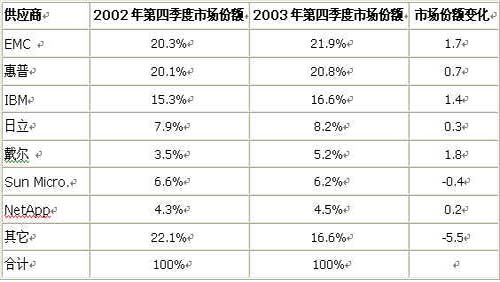 IDC:EMC外部磁盘存储系统RAID市场份额保持领先-DOIT-数据产业媒体与服务平台