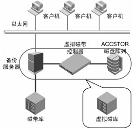 虚拟磁带解决方案(硬件方式)-DOIT-数据产业媒体与服务平台