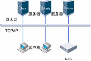 网络存储解决方案:网络附加存储(NAS)-DOIT-数据产业媒体与服务平台