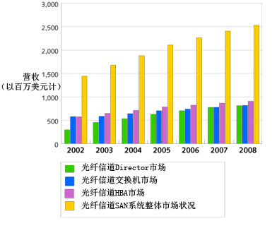 DoSTOR存储分析 未来四年光纤通道市场纵览及其挑战-DOIT-数据产业媒体与服务平台