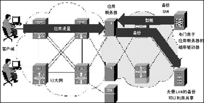 存储解决方案: 存储网络容灾备份方案设计-DOIT-数据产业媒体与服务平台