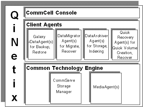 CommVault Systems公司QiNetix体系结构图纵览-DOIT-数据产业媒体与服务平台