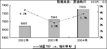 赛迪顾问称2004年LTO(线性开放磁带)是亮点-DOIT-数据产业媒体与服务平台