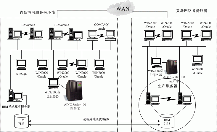 青岛港务局信息中心异地备份容灾项目-DOIT-数据产业媒体与服务平台