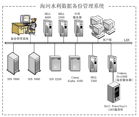 海河水利数据备份管理系统