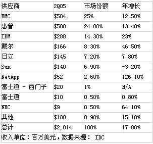 《存储e周刊》第94期特写:高端存储东山再起-DOIT-数据产业媒体与服务平台