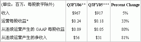 CA公司公布2006财年第三季结果 总收入增长5%-DOIT-数据产业媒体与服务平台