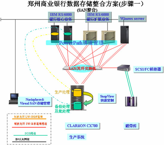 案例:郑州商业银行核心业务系统存储整合方案-DOIT-数据产业媒体与服务平台