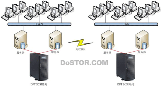 DFT医疗行业HIS和PACS系统远程容灾方案分析-DOIT-数据产业媒体与服务平台