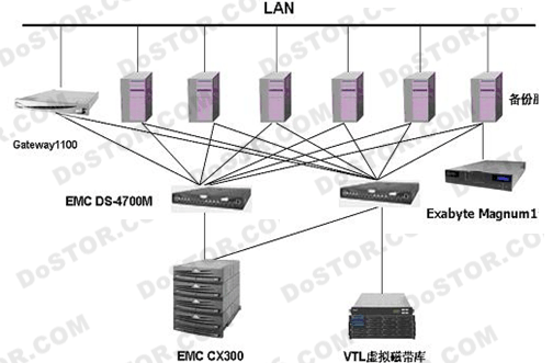 海诺贝融航天某院SAN+NAS成功案例简析-DOIT-数据产业媒体与服务平台