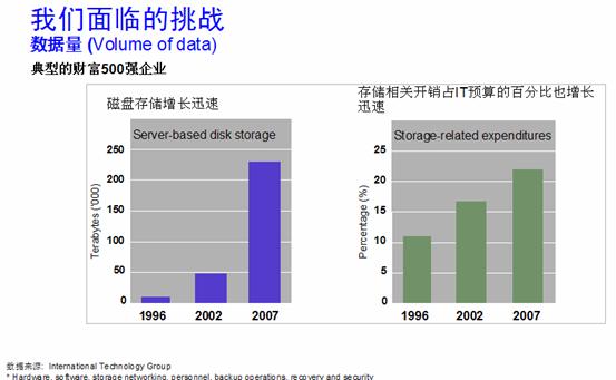 用IBM Productivity Center管理存储基础设施-DOIT-数据产业媒体与服务平台