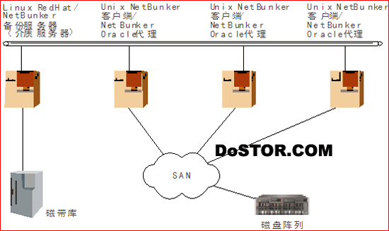 威腾 NetBunker 备份软件电信行业解决方案-DOIT-数据产业媒体与服务平台