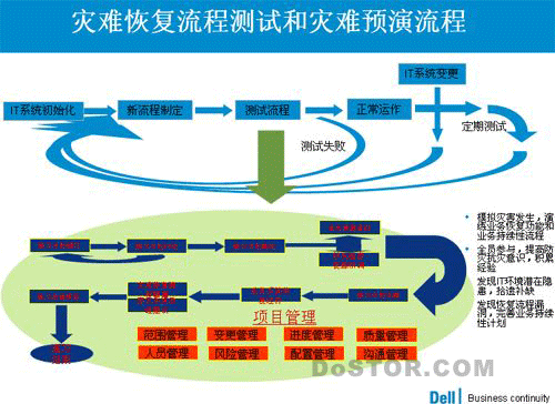 戴尔业务连续性解决方案网络讲座专家在线-DOIT-数据产业媒体与服务平台