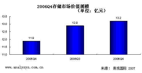2006年Q4中国存储市场价值13.2亿元 增长2.4%-DOIT-数据产业媒体与服务平台