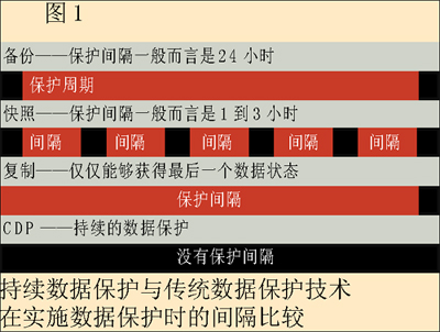 存储基础知识:什么是持续数据保护?-DOIT-数据产业媒体与服务平台