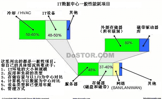 DoSTOR存储分析 存储器功率和冷却问题渐升温-DOIT-数据产业媒体与服务平台