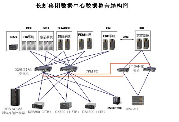 存储先行,长虹佳华企业信息化建设全面提速-DOIT-数据产业媒体与服务平台