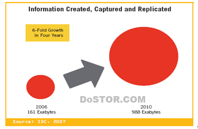 数字宇宙膨胀:到2010年全球信息增长预测-DOIT-数据产业媒体与服务平台