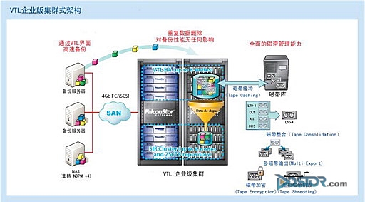 结合重复数据删除 飞康VTL虚拟磁带库企业版-DOIT-数据产业媒体与服务平台