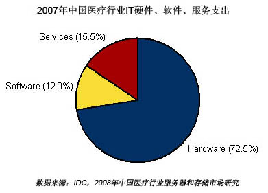 IDC:医疗改革深入使行业企业级系统市场充满商机-DOIT-数据产业媒体与服务平台