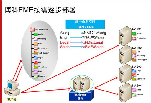 FME文件管理引擎 用务实成就博科的“文件梦想”-DOIT-数据产业媒体与服务平台